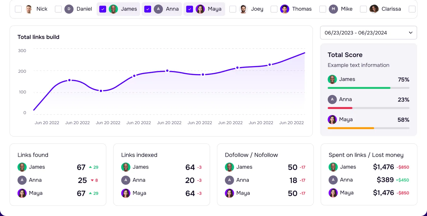 Team's performance