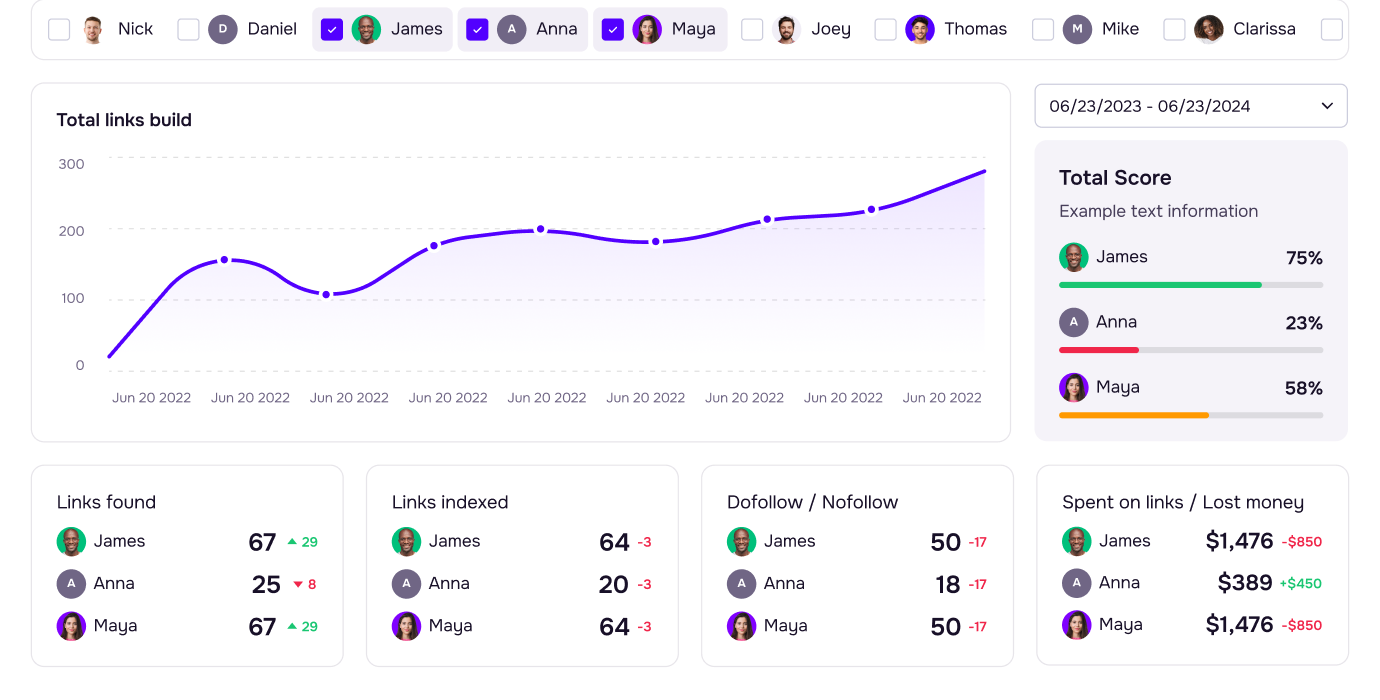 Team's performance